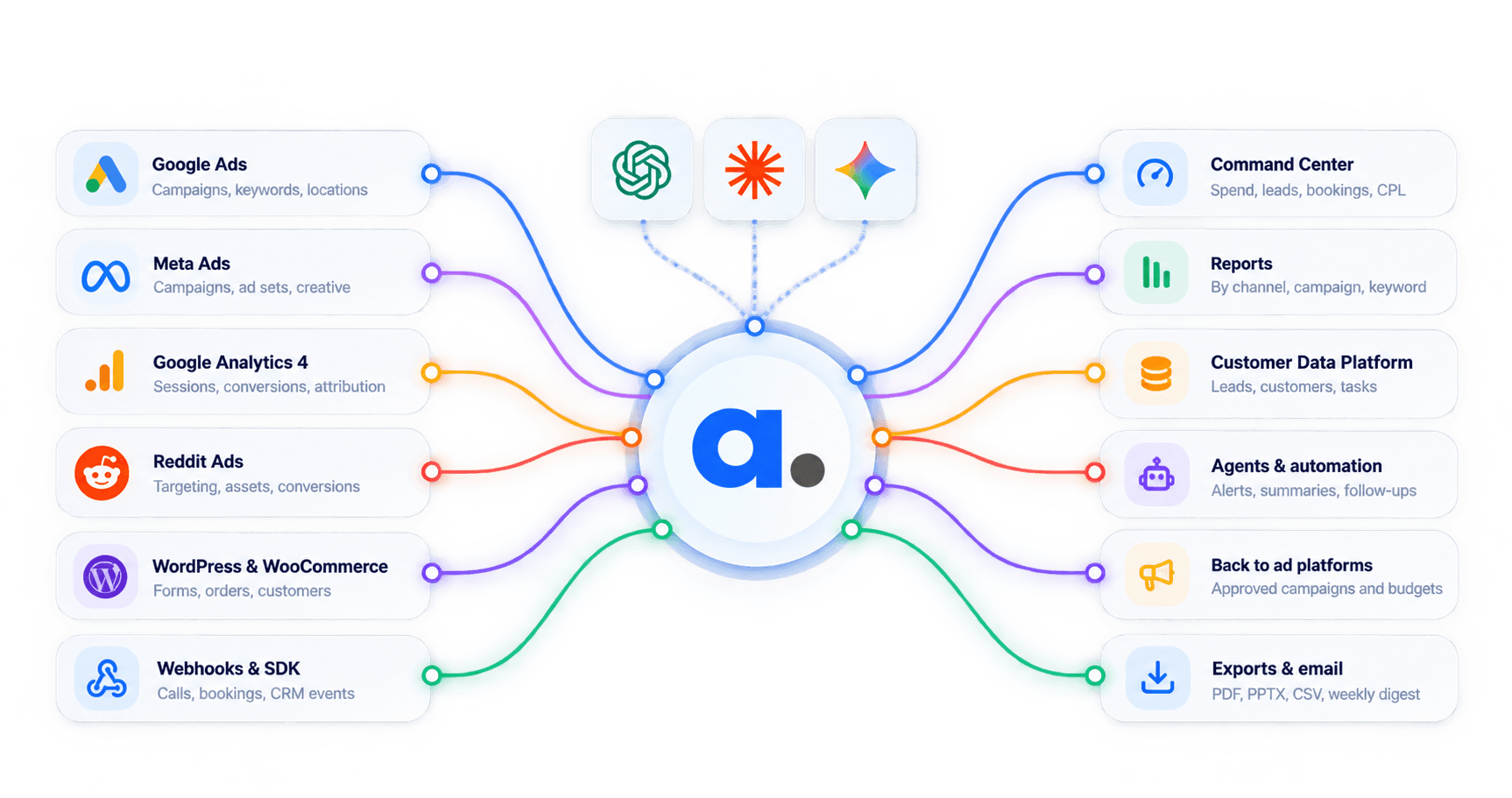 Integration flow diagram showing connected marketing sources flowing through AboveCEO into reporting, customer data, automation, advertising platforms and exports